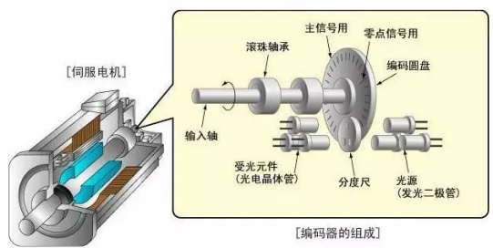 智能提升機(jī)使用伺服電機(jī)的原因和優(yōu)勢(shì)